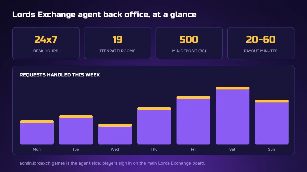 Lords Exchange admin support desk handling ID, credit and withdrawal requests