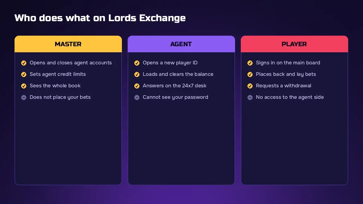 Lords Exchange admin roles compared: master, agent and player permissions