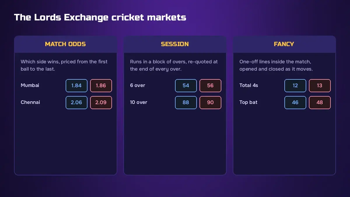 Lords Exchange live odds strip showing match odds, session and fancy cricket markets