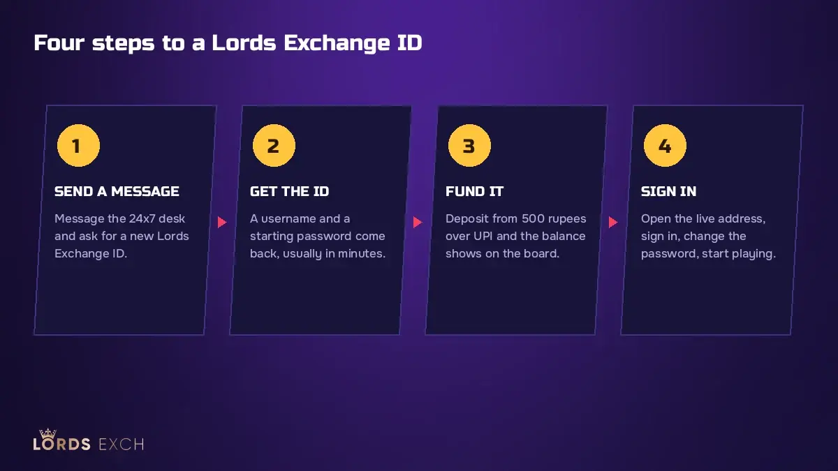 Four steps to a Lords Exchange ID: desk message, username issued, UPI deposit, first login