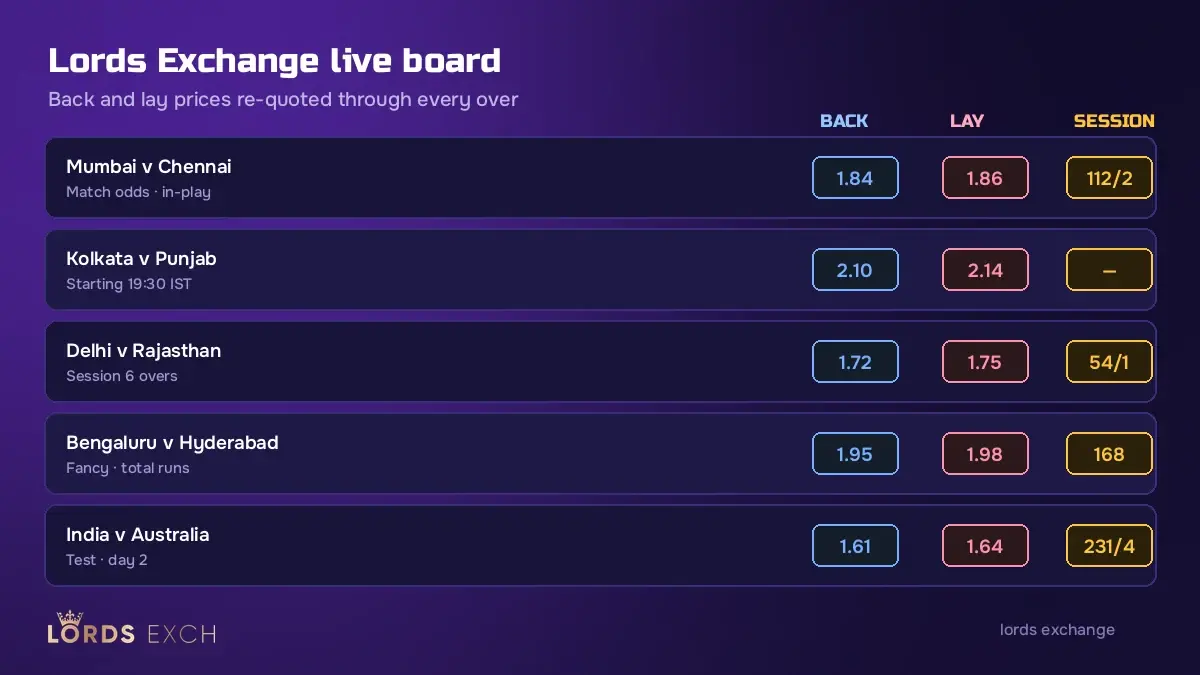 Lords Exchange markets board showing cricket match odds session lines and live casino tables