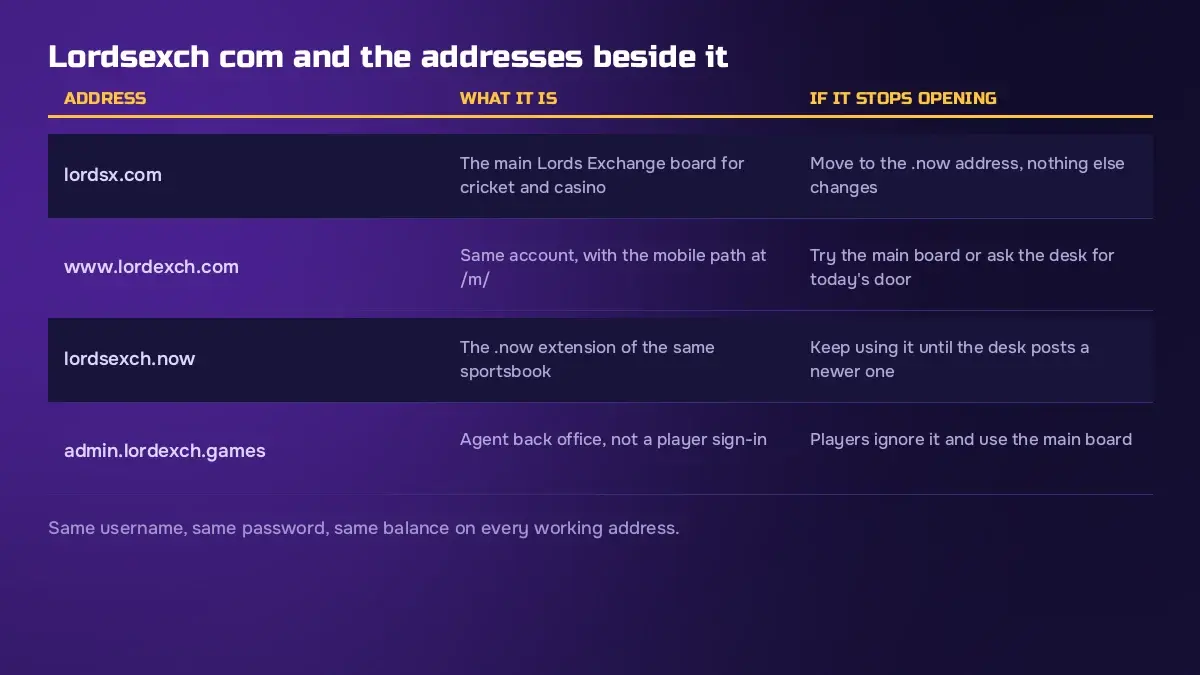Lords Exchange address list showing lordsx.com, www.lordexch.com and the lordsexch.now backup