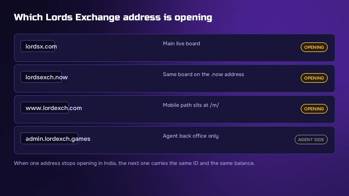Lords Exchange now address checklist showing which live addresses are open
